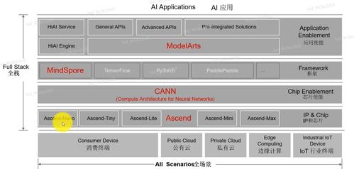 AI基礎概念、產(chǎn)業(yè)發(fā)展與華為全棧全場景AI戰(zhàn)略解析