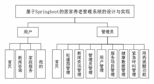 SpringBoot驅(qū)動的原生Android居家養(yǎng)老管理系統(tǒng) 創(chuàng)新計算機系統(tǒng)服務(wù)實踐